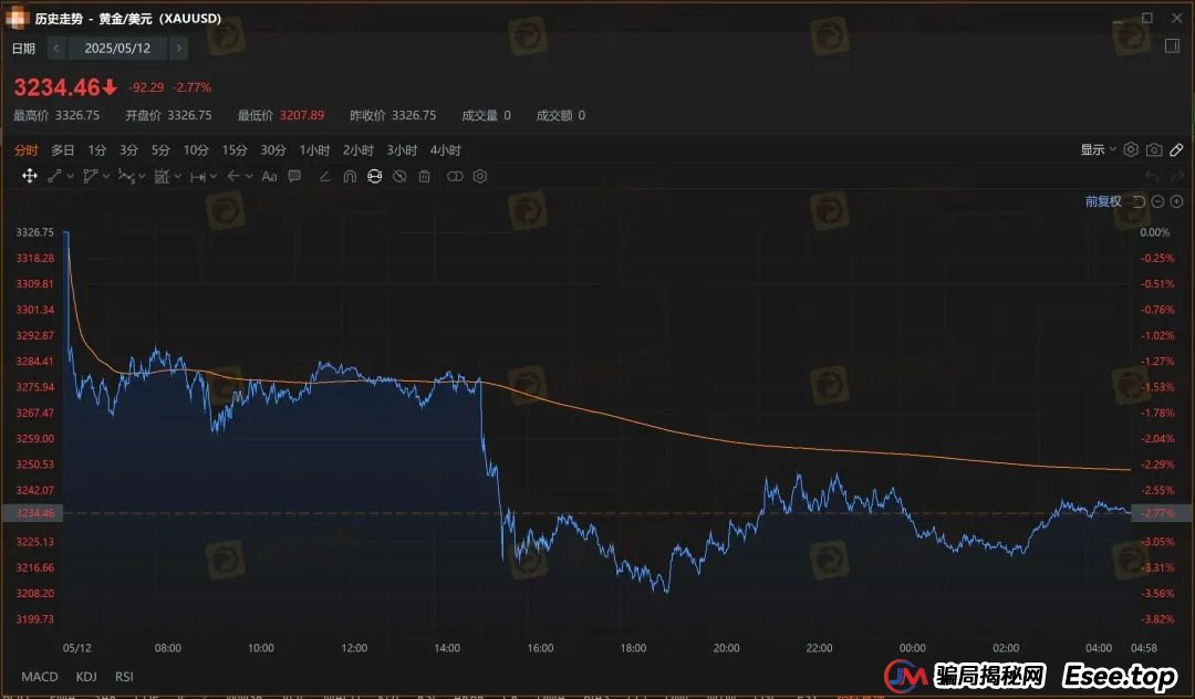外汇天眼曝光台：每天多休市两个小时，领峰贵金属人为制造跳空缺口(4)