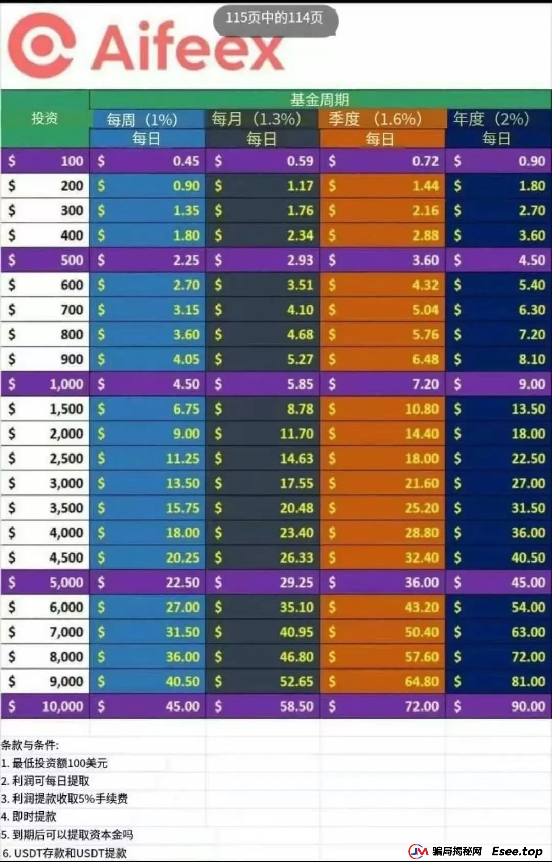 深度解析AiFeex（艾菲克斯）AI投资背后的风险警惕，韭菜集中营。(6)
