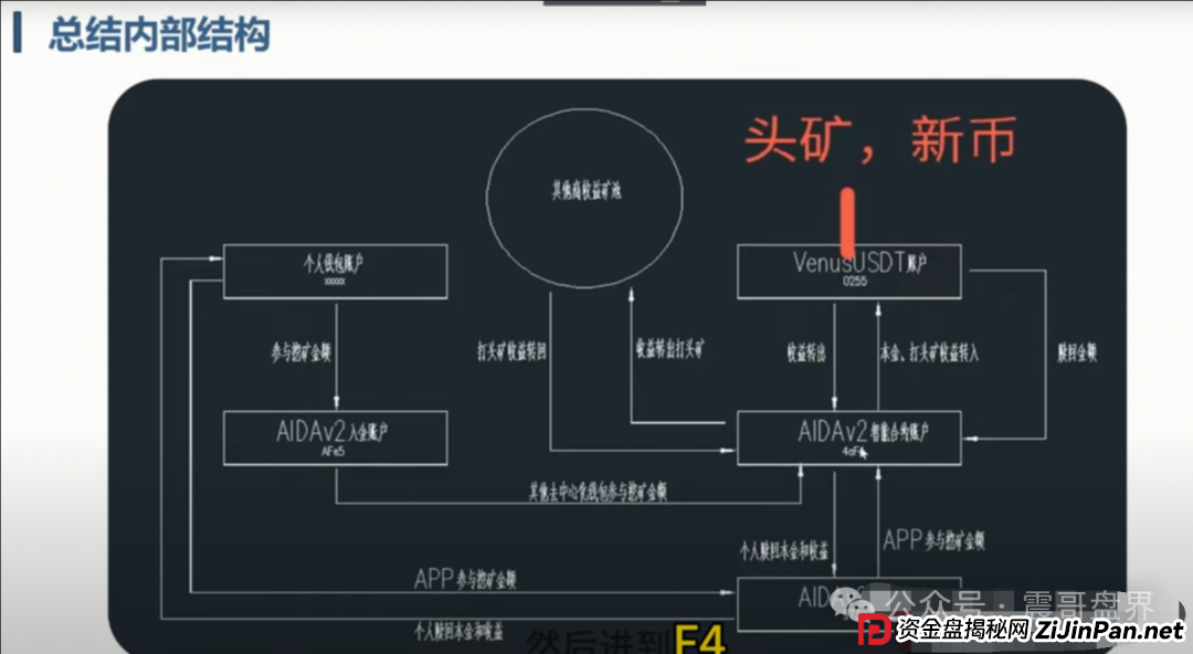 AIDAv2（艾达宝）无损挖矿资金盘骗局，操盘手圈钱几千万，即将崩盘跑路(4)