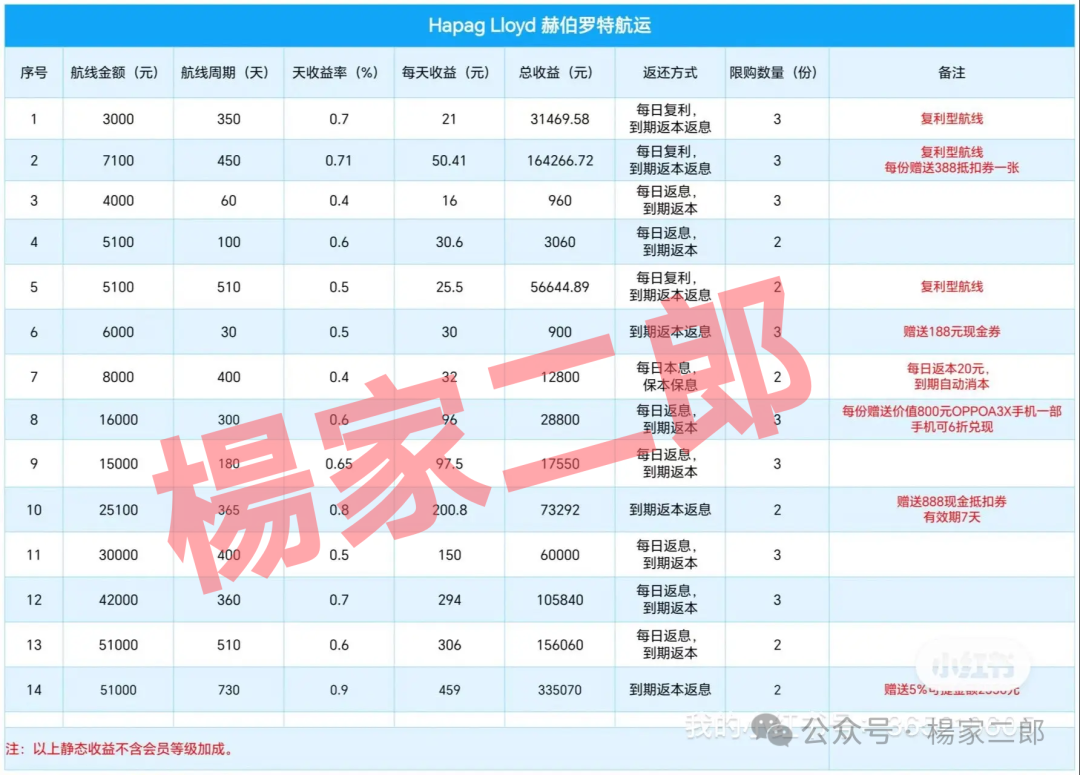 ＂套牌赫伯罗特航运＂资金盘卷土重来：又一场注定崩盘的骗局！(2)