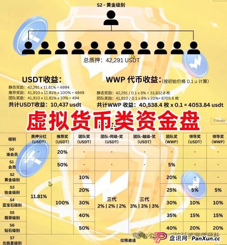 8月1日：最新资金盘项目骗局曝光，WWP虚拟货币，元来社区，柏瑞创汇随时可能