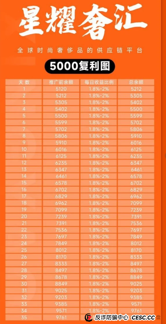 星耀奢汇资金盘骗局曝光：马上大量单割会员，即将崩盘跑路，留好记录准备报