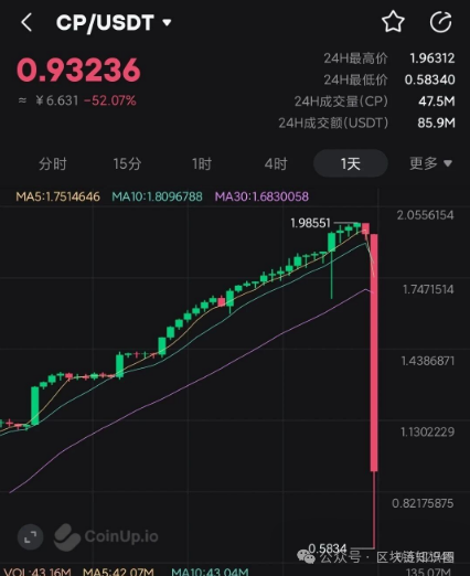 CoinUp提现暂停紧随聚币后尘，模式化交易所为何终是“韭菜收割机”？(1)