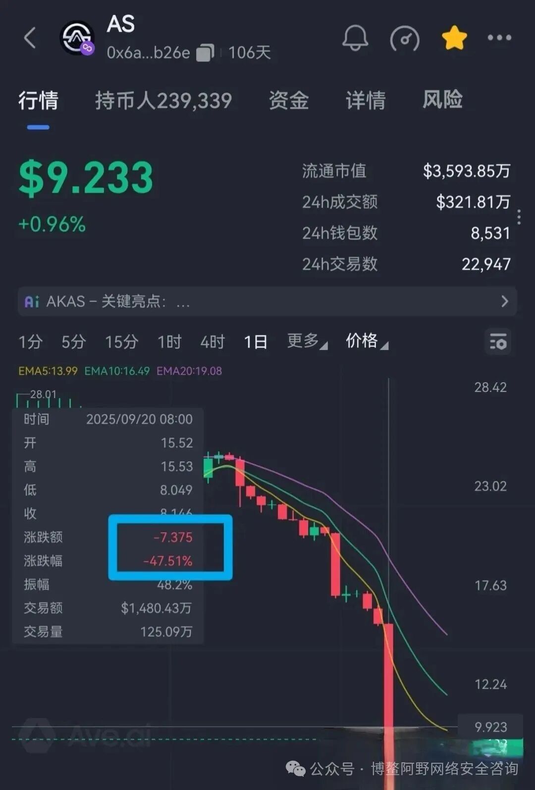 暴跌30%！AKAS崩了：老鼠仓精准砸盘，KSP旧团队换马甲收割，3万人被埋(5)