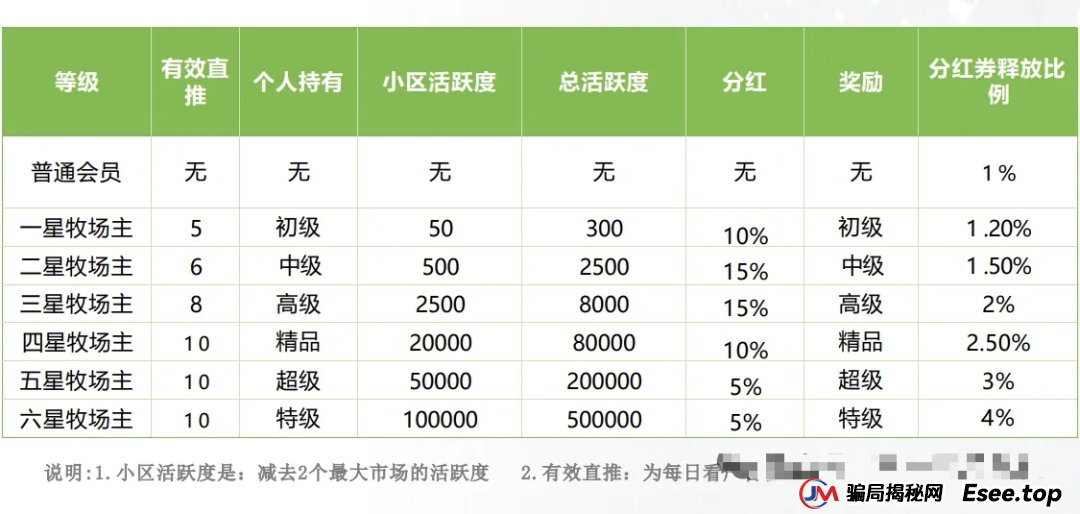 小心！“美丽牧场”是个坑人的资金盘项目，投资者面临血本无归！！！(3)