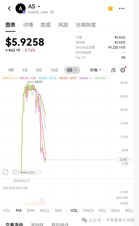 突发暴雷！奥拉丁仿盘AKAS彻底凉凉，币价暴跌90%，散户血本无归，亏损过亿!下一个就是ARK！(1)