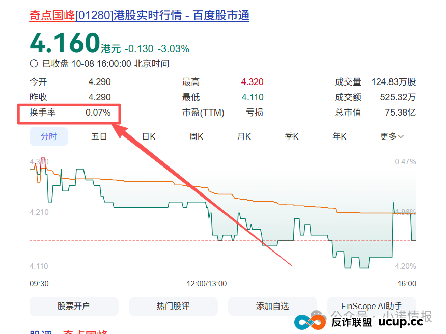 “圣商教育”投资人陷入“沉没成本”，中证网曝出“奇点国峰”2025年中期亏损1928.6万元！(5)