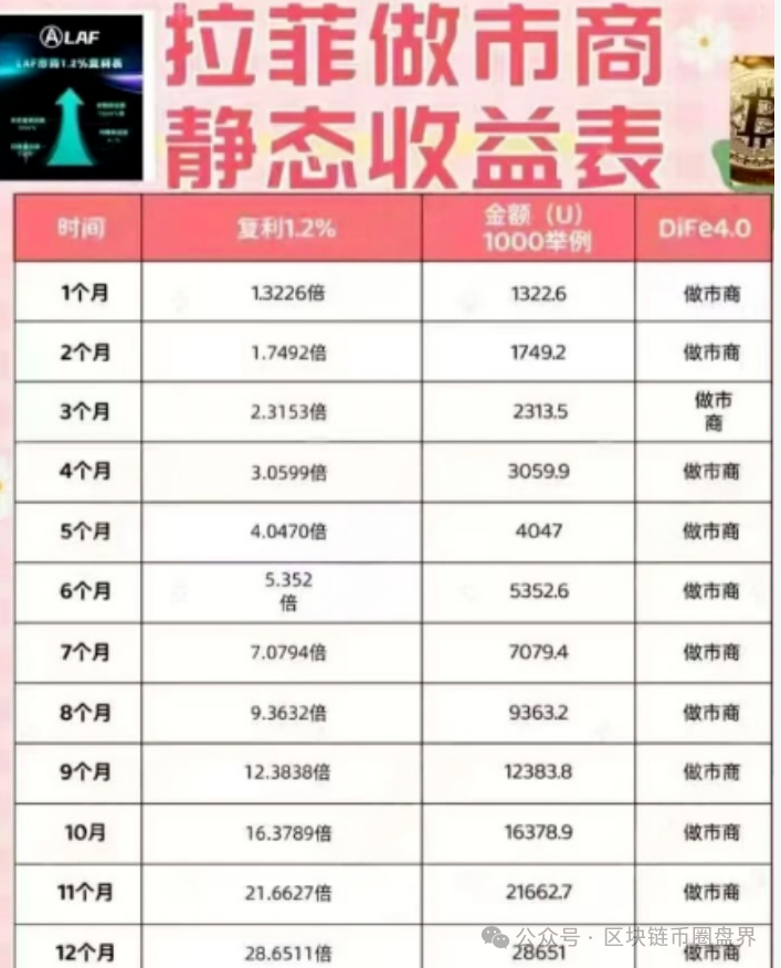 拉菲协议LAFITE每天1.2%收益？2600万刀资金池要爆雷，赶紧跑！(1)