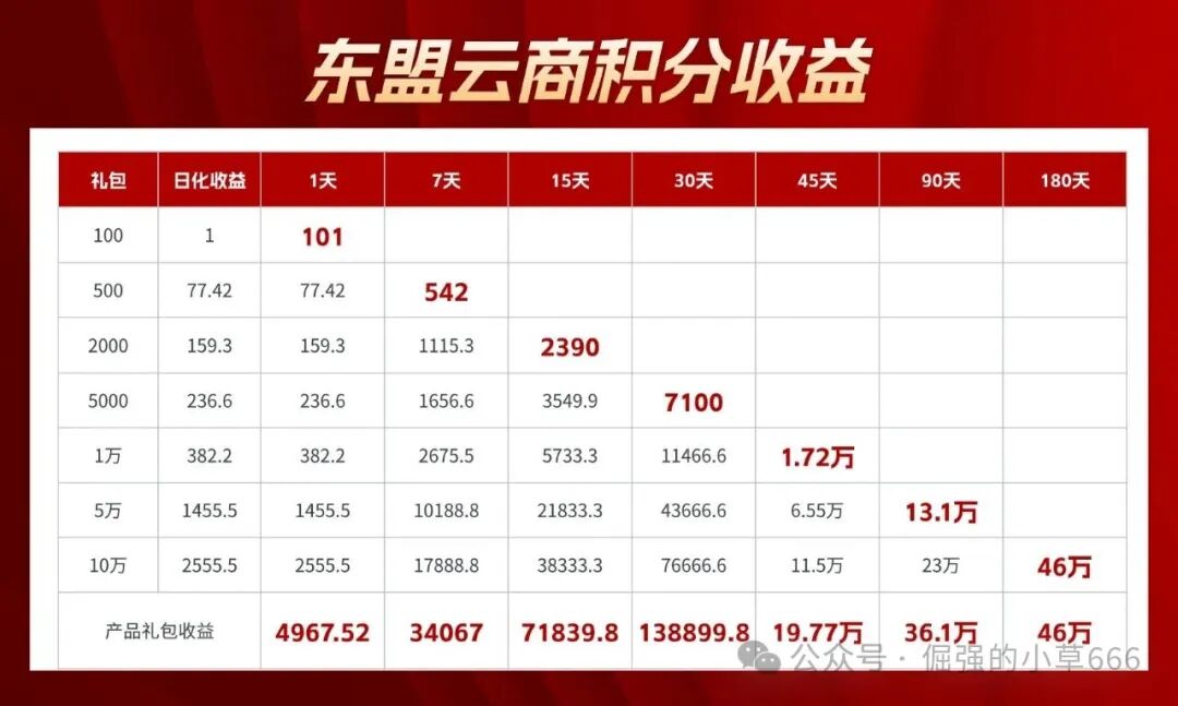 日赚2%？揭秘“东盟云商”惊天骗局：7级礼包、锁仓收割，比跑路的“唯遗”还狠！(7)
