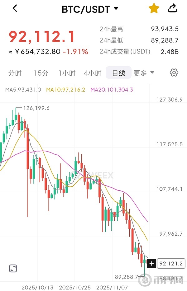 比特币跌破9万美元 加密货币市场蒸发超万亿市值(2)