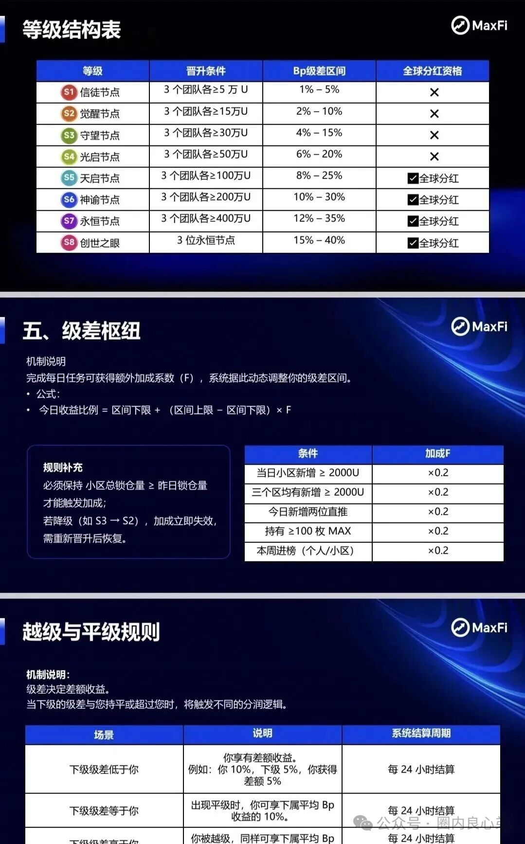 Aifeex艾菲克斯崩盘后，又一海外资金盘，Maxfi理财AI托管骗局？(3)