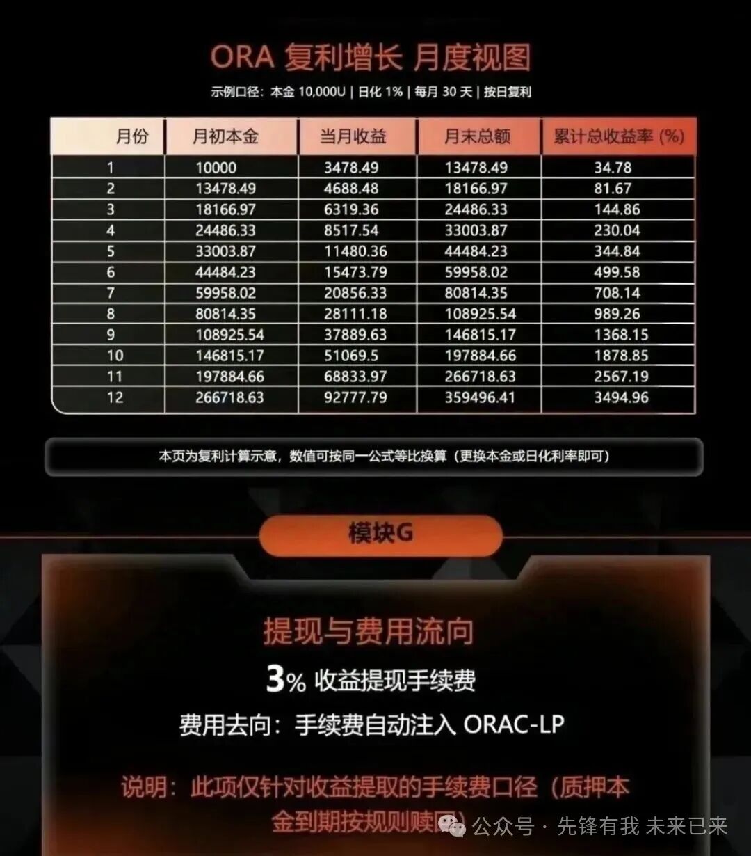 资金盘层出不穷：“(欧拉)ORA协议”将是下一个币价归零的“拉菲协议LAF”(2)