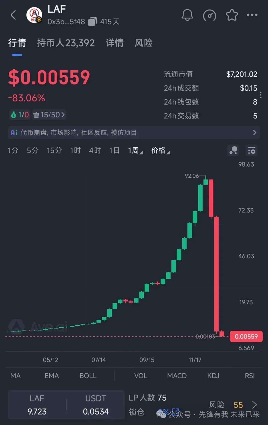 资金盘层出不穷：“(欧拉)ORA协议”将是下一个币价归零的“拉菲协议LAF”(1)