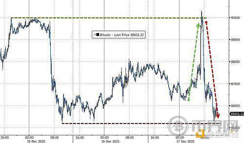 “老人”抛售 “新钱”萎缩 比特币迟迟找不到支撑(2)