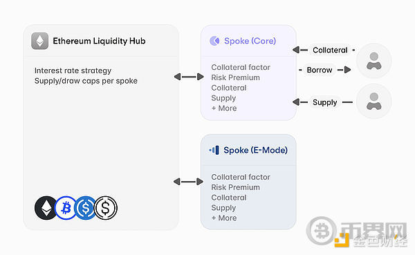 Aave V4：遏制逐利流动性 实现可持续的DeFi未来(5)
