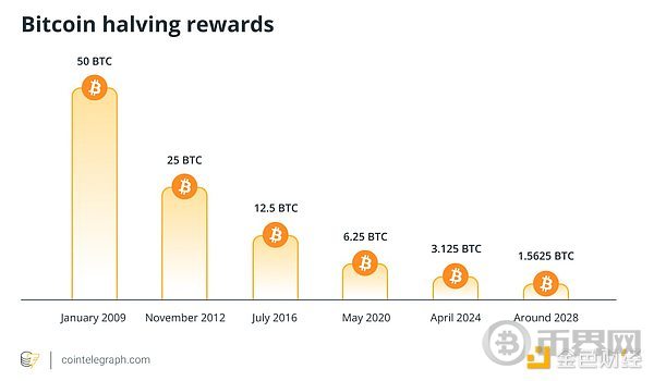 为何灰度认为比特币此次将无视四年周期(2)