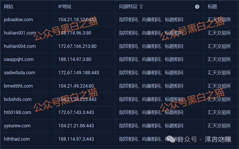 资金盘｜揭秘“汇天交易所”，聚散成庄的配方，虚拟币合约带单洗劫投资人......(2)