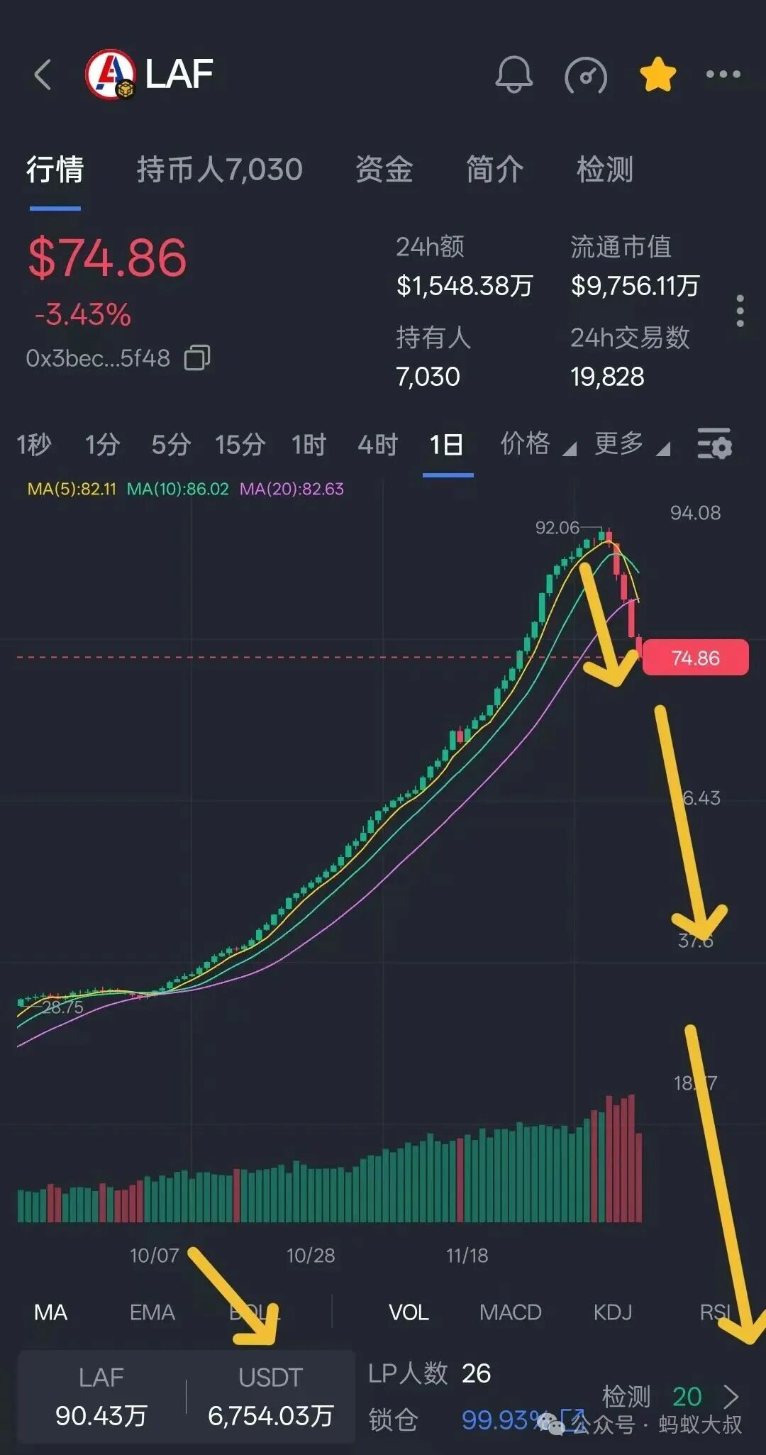 高度预警！拉菲协议正式开始崩盘倒计时，一场链上的资金盘分钱骗局正式宣告