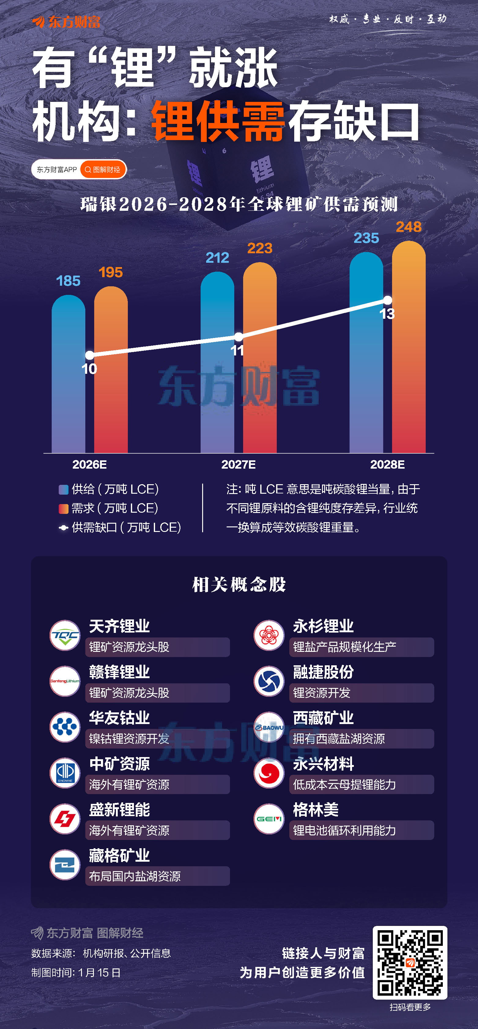 有“锂”就涨！一图看懂全球锂供需预测变化(1)
