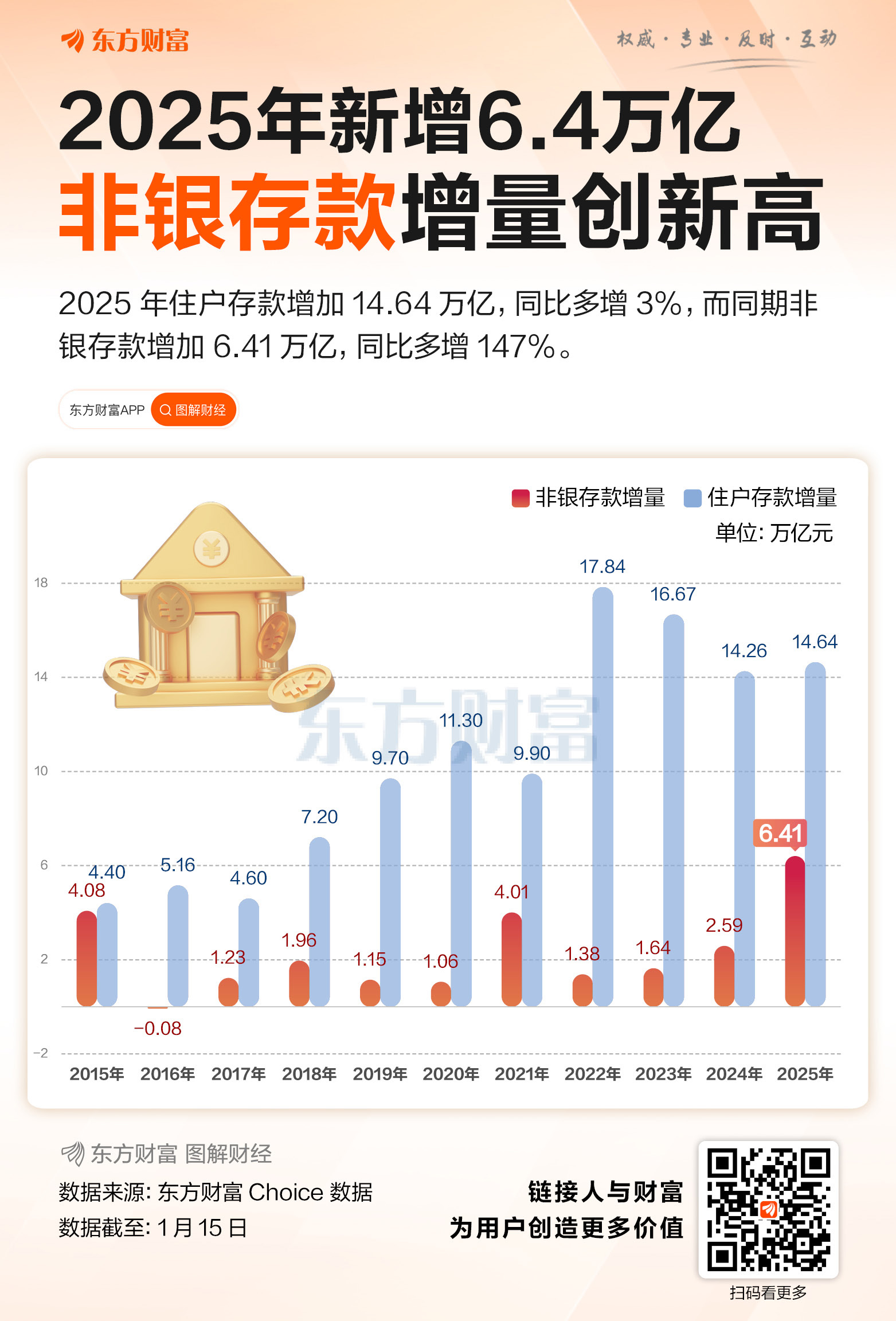 年增6.4万亿！非银存款增量创历史新高(1)