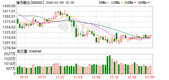 猪价去年12月旺季触底 上市猪企普遍承压 行业去产能进行中(1)