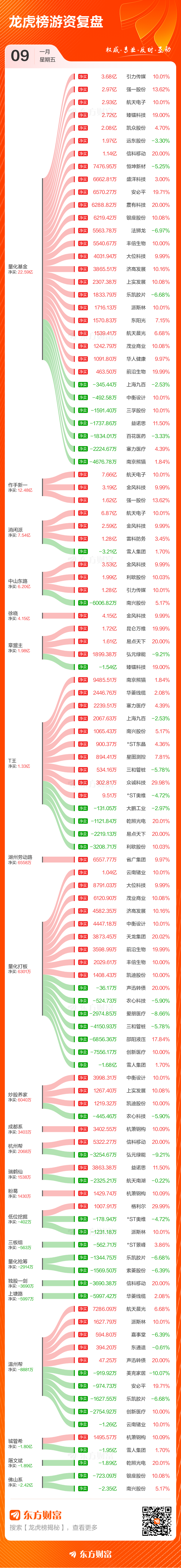 1月9日龙虎榜复盘：“作手新一”7.66亿元净买入航天电子(3)