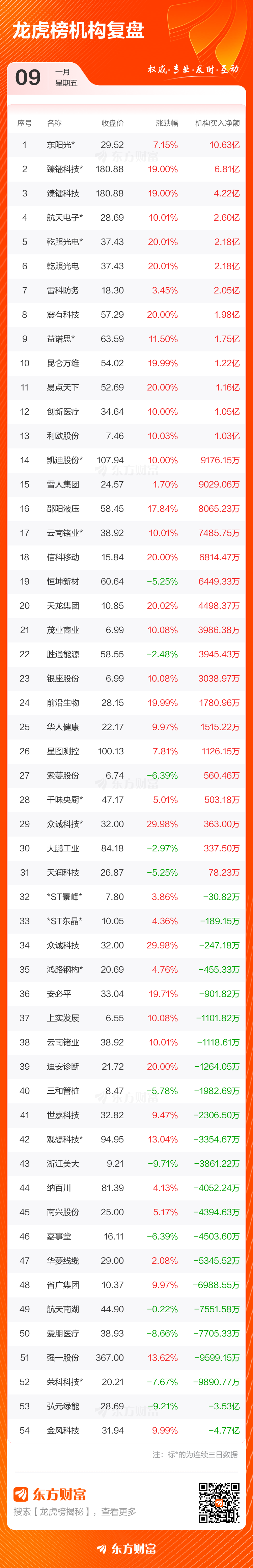 1月9日龙虎榜复盘：“作手新一”7.66亿元净买入航天电子(4)