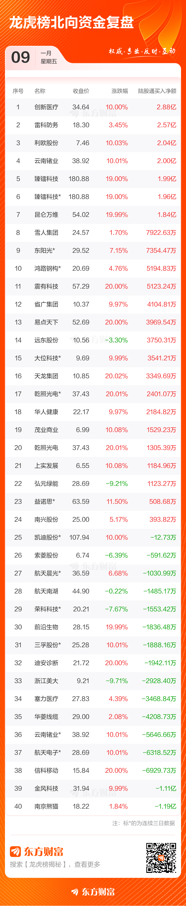 1月9日龙虎榜复盘：“作手新一”7.66亿元净买入航天电子(5)