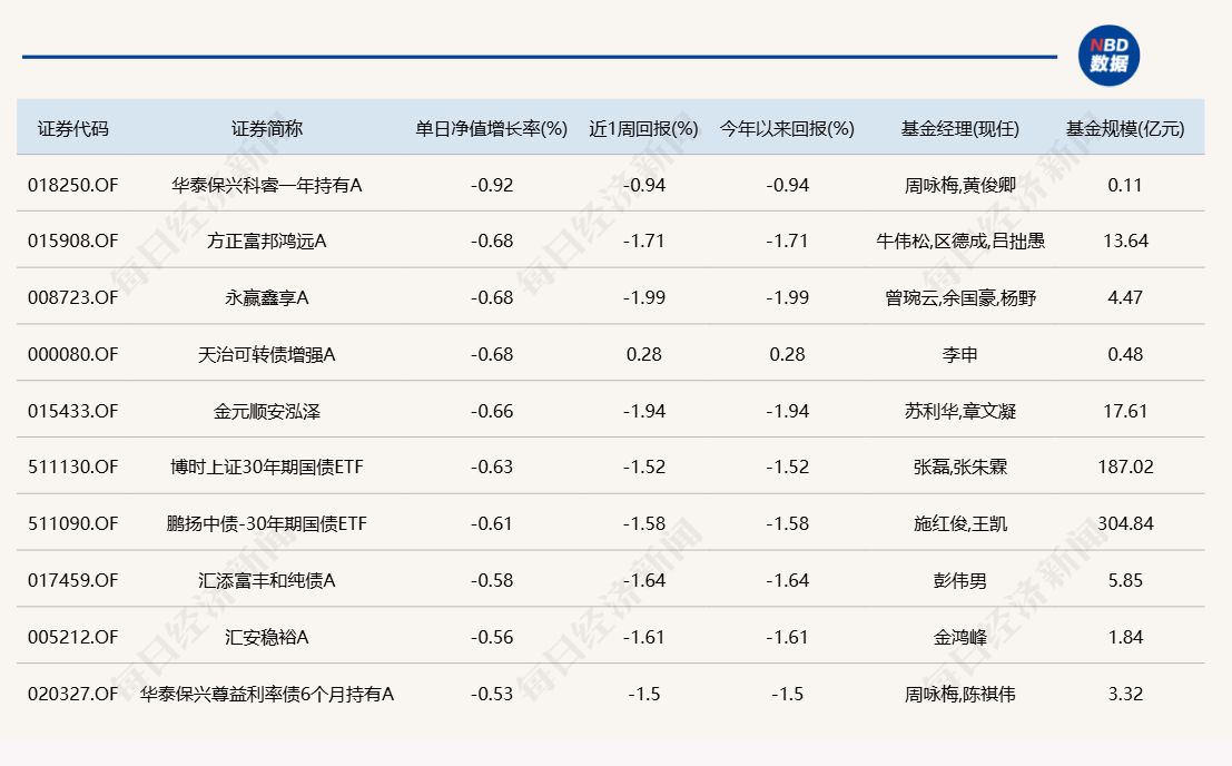 沪指14连阳，12只基金单日涨超6%，多为科技主题(4)