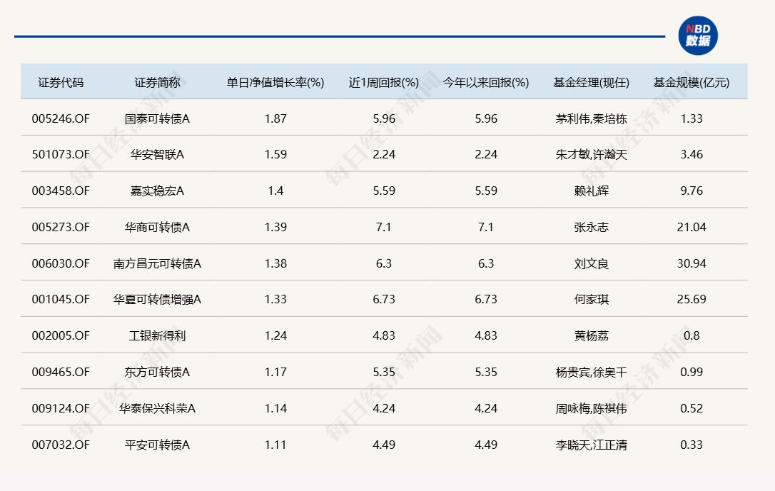 沪指14连阳，12只基金单日涨超6%，多为科技主题(3)