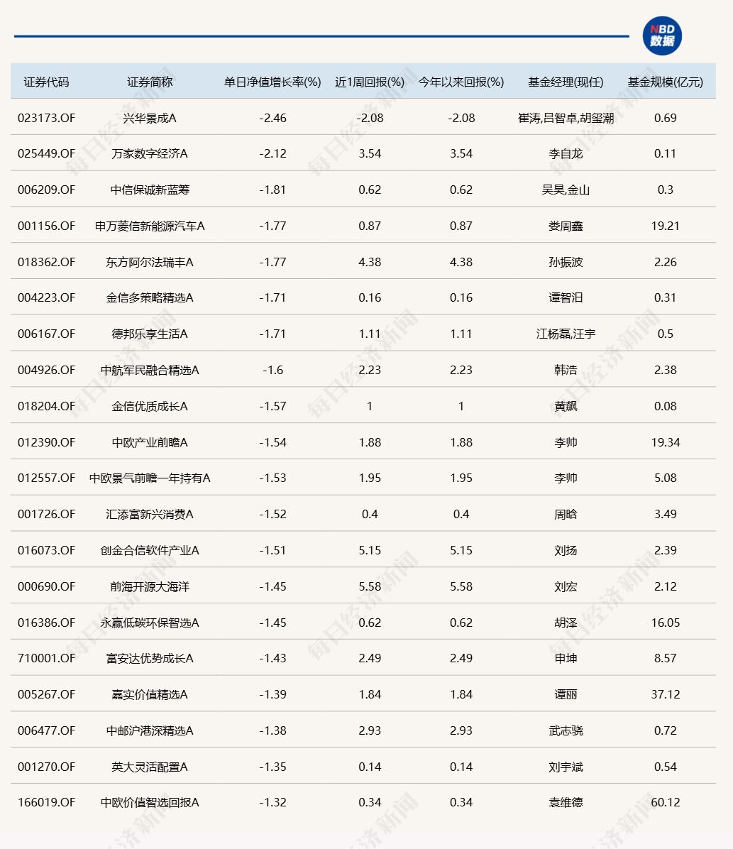 沪指14连阳，12只基金单日涨超6%，多为科技主题(2)