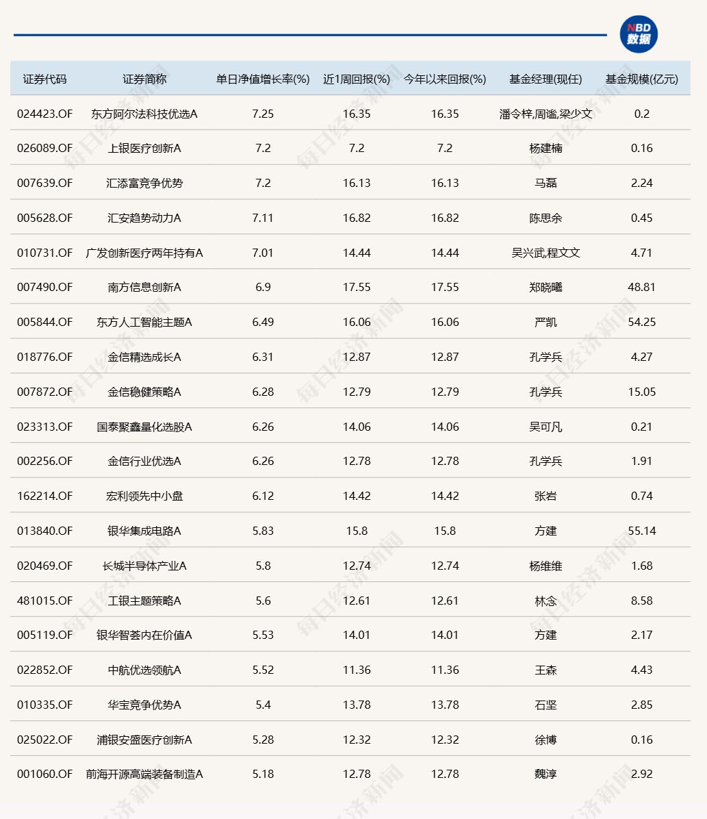 沪指14连阳，12只基金单日涨超6%，多为科技主题(1)