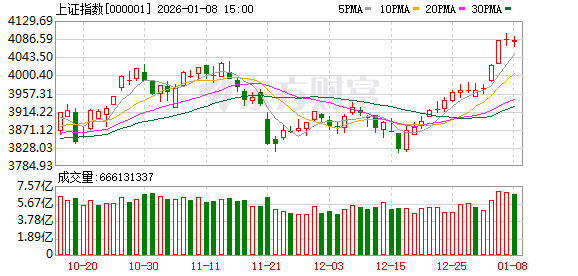 沪指窄幅震荡！最强主线批量涨停 脑机接口概念股延续强势(1)
