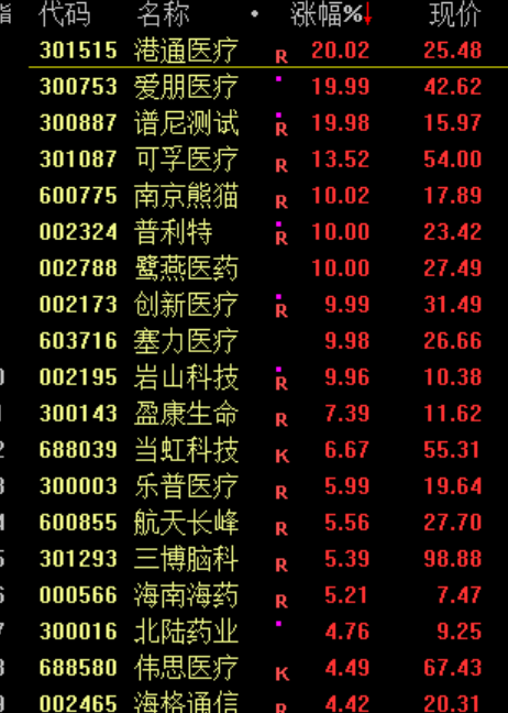 沪指窄幅震荡！最强主线批量涨停 脑机接口概念股延续强势(4)