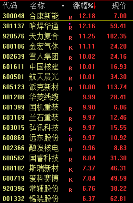 沪指窄幅震荡！最强主线批量涨停 脑机接口概念股延续强势(5)