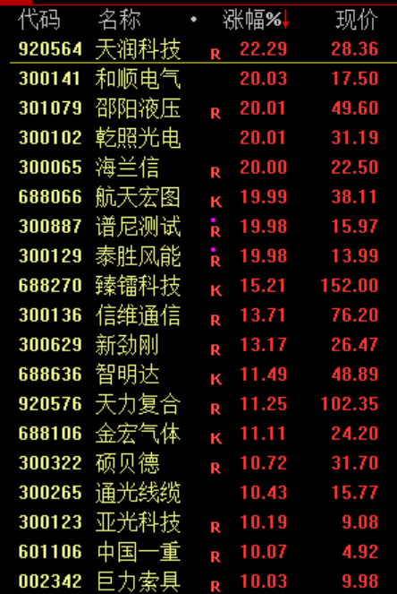 沪指窄幅震荡！最强主线批量涨停 脑机接口概念股延续强势(3)