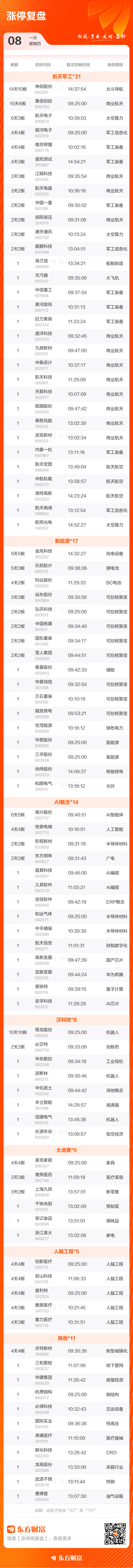 1月8日涨停复盘：111只股涨停 神剑股份14天10板(3)