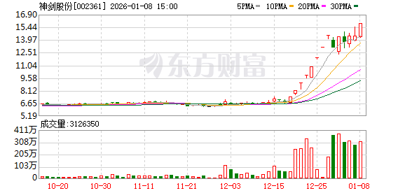 1月8日涨停复盘：111只股涨停 神剑股份14天10板(1)