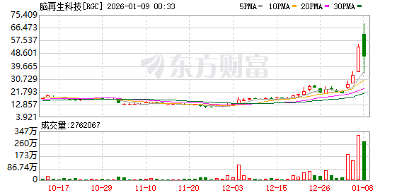 脑再生科技美股盘前一度涨超30%(1)