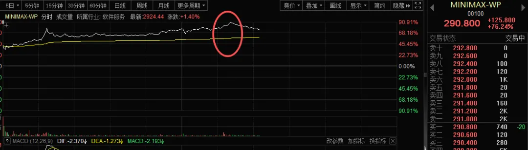 刚刚暴涨超90%！人工智能重磅来袭！AI应用“杀疯了”(2)