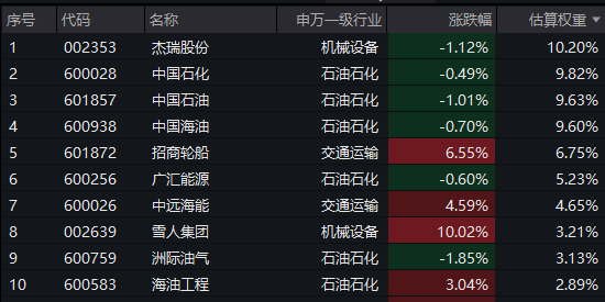沪指录得15连阳，油气板块强劲冲高！雪人集团、惠博普等涨停，油气ETF汇添富(159309)涨近2%，连续2日吸金！供应扰动，石油风险溢价或重估(2)