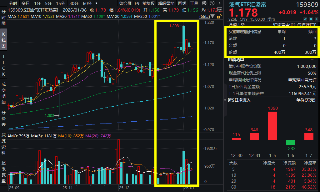 沪指录得15连阳，油气板块强劲冲高！雪人集团、惠博普等涨停，油气ETF汇添富(159309)涨近2%，连续2日吸金！供应扰动，石油风险溢价或重估(1)