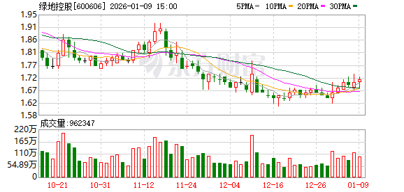 绿地控股：预计2025年净亏损160亿元-190亿元(1)