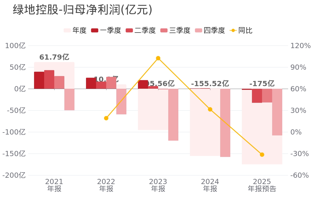 绿地控股：预计2025年净亏损160亿元-190亿元(3)