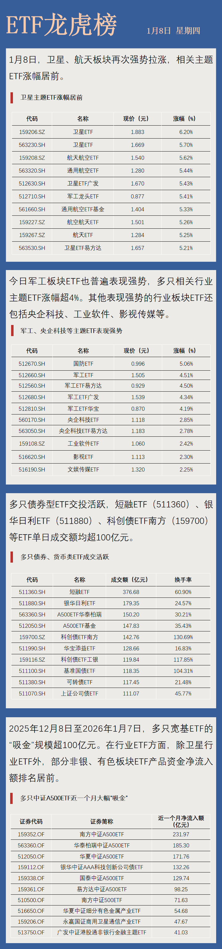 【ETF龙虎榜】卫星主题ETF再度“霸榜”(1)