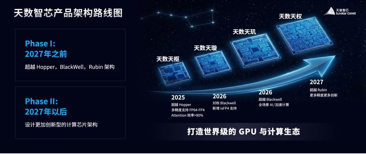 港股上市后首个大动作：天数智芯发布四代芯片路线图 预期2027年超越英伟达Rubin(2)