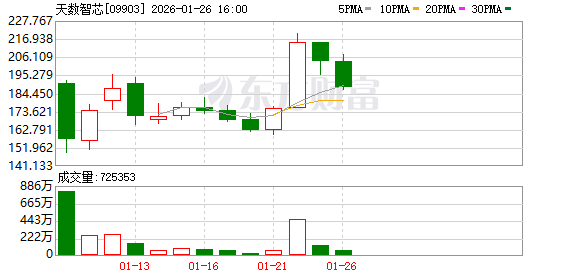 港股上市后首个大动作：天数智芯发布四代芯片路线图 预期2027年超越英伟达Rubin(1)