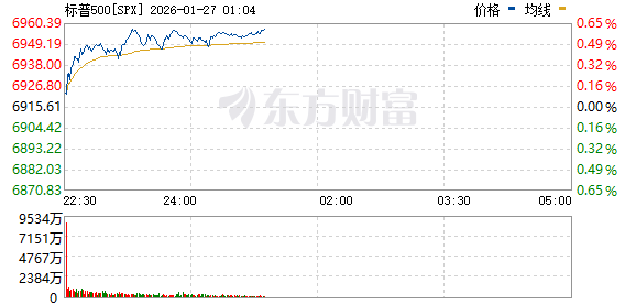 美股三大指数上涨 纽约期银大涨11% 矿业股走高(3)