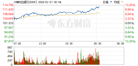 美股三大指数上涨 纽约期银大涨11% 矿业股走高(4)