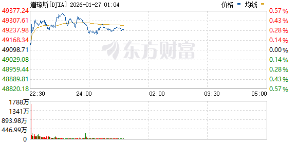 美股三大指数上涨 纽约期银大涨11% 矿业股走高(1)